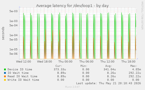 Average latency for /dev/loop1