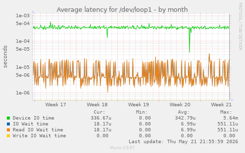 Average latency for /dev/loop1