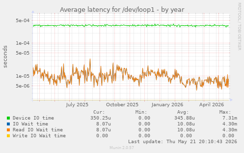 Average latency for /dev/loop1