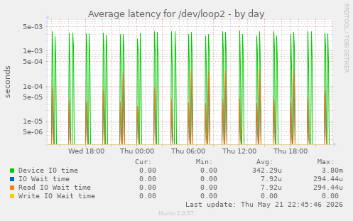 Average latency for /dev/loop2