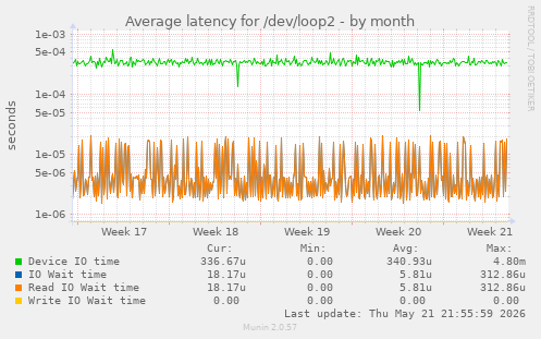 Average latency for /dev/loop2