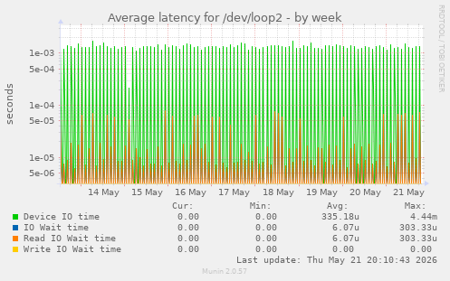 Average latency for /dev/loop2