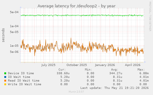 Average latency for /dev/loop2