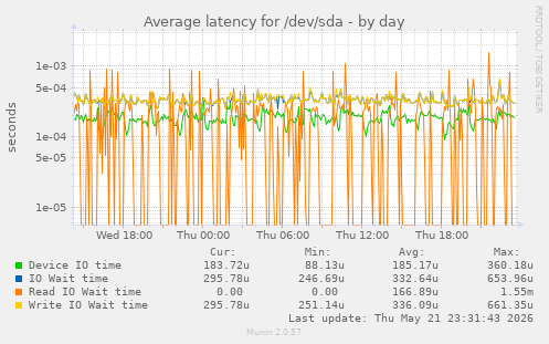 Average latency for /dev/sda