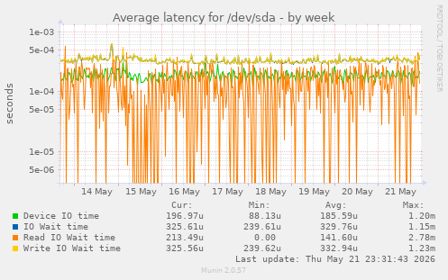 Average latency for /dev/sda