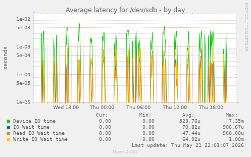 Average latency for /dev/sdb