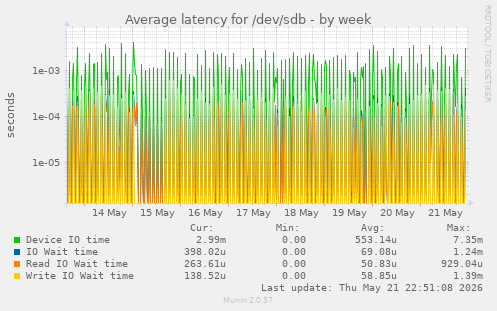 Average latency for /dev/sdb