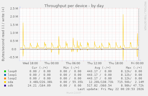 Throughput per device
