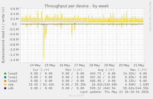 Throughput per device