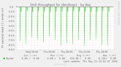 Disk throughput for /dev/loop1