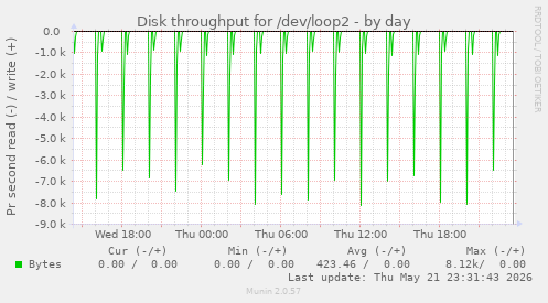 Disk throughput for /dev/loop2
