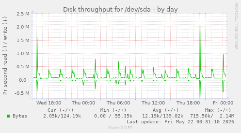 Disk throughput for /dev/sda