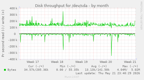 monthly graph
