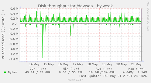 Disk throughput for /dev/sda