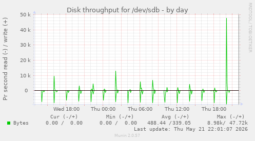 Disk throughput for /dev/sdb