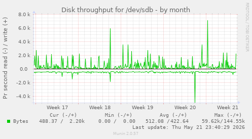 monthly graph