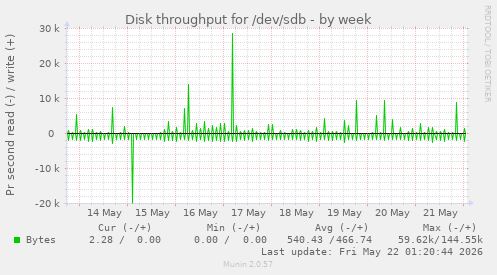 Disk throughput for /dev/sdb