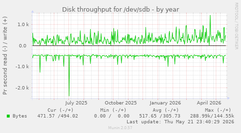 yearly graph