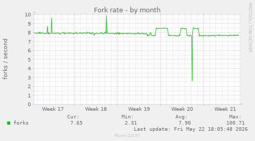 Fork rate