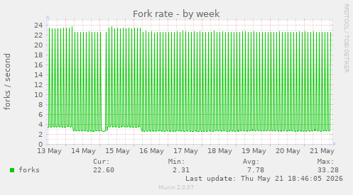 Fork rate