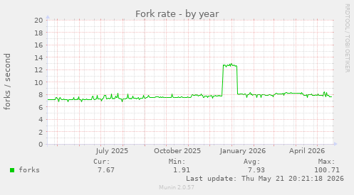 Fork rate