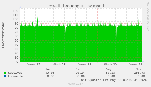 Firewall Throughput