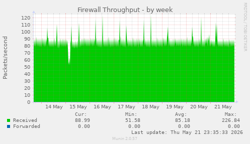 Firewall Throughput