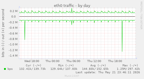 eth0 traffic