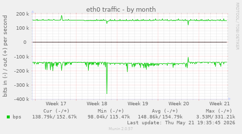 eth0 traffic