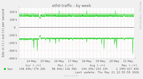 eth0 traffic