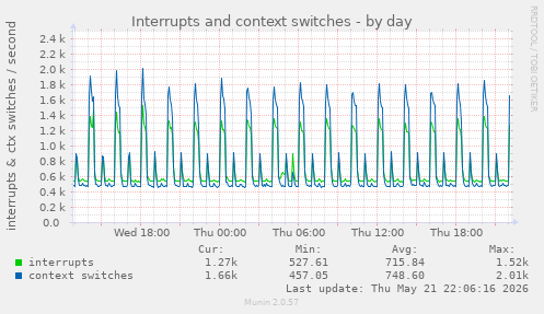 Interrupts and context switches