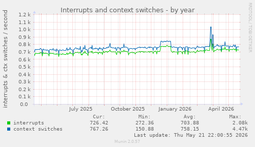 yearly graph