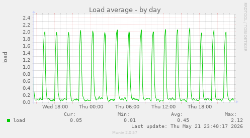 Load average