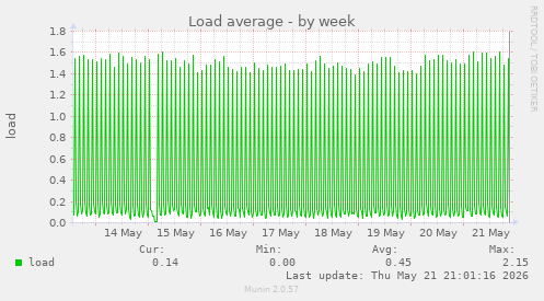 Load average