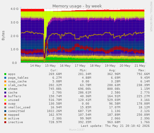 Memory usage