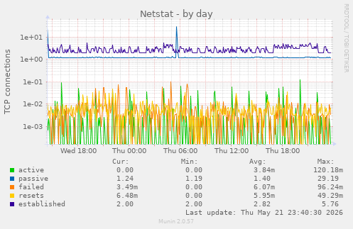 Netstat