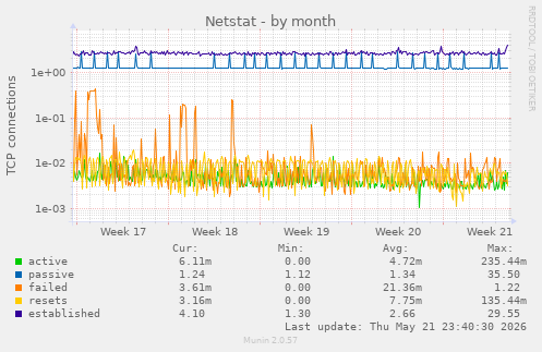 Netstat