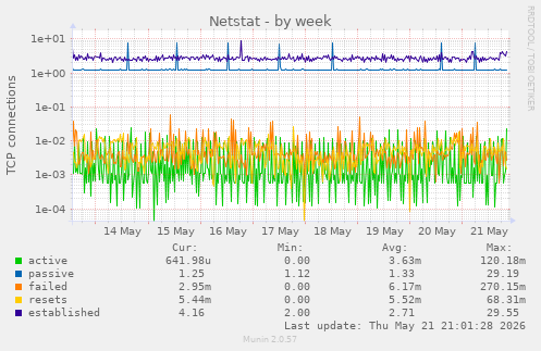 Netstat