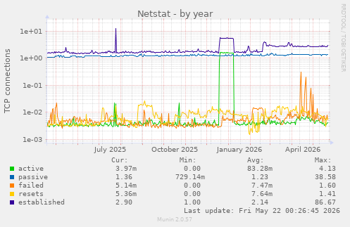 Netstat