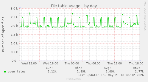 File table usage