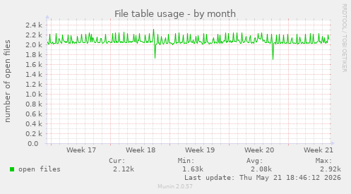 File table usage