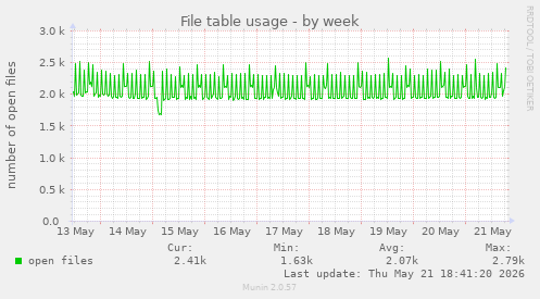 File table usage