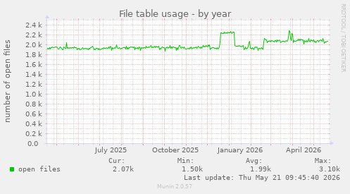 File table usage