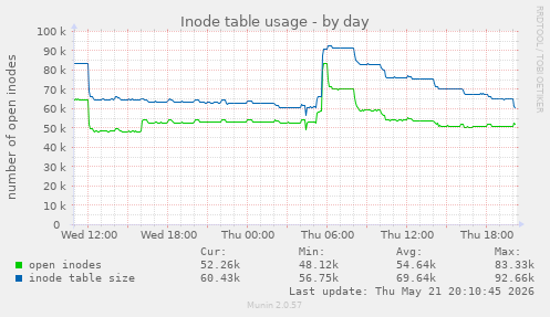 daily graph