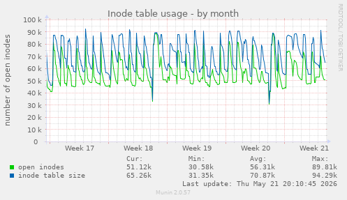 monthly graph