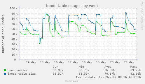weekly graph