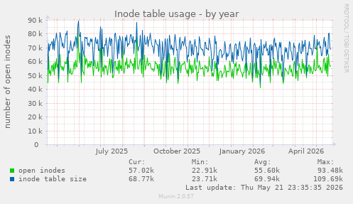 Inode table usage