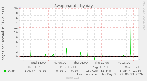 Swap in/out
