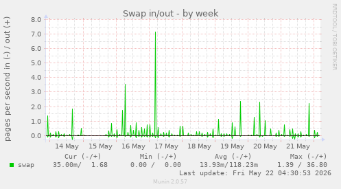 Swap in/out