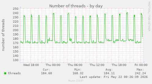 Number of threads